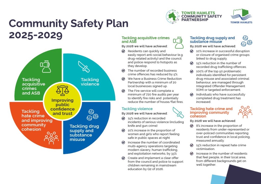 Community Safety Plan highlights 2025-2029