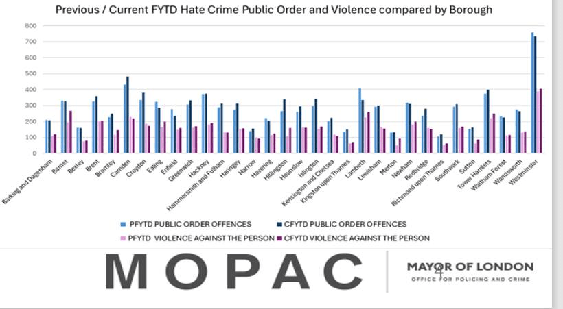 Hate crime MOPAC greater london 26