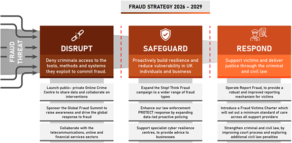 Fraud strategy