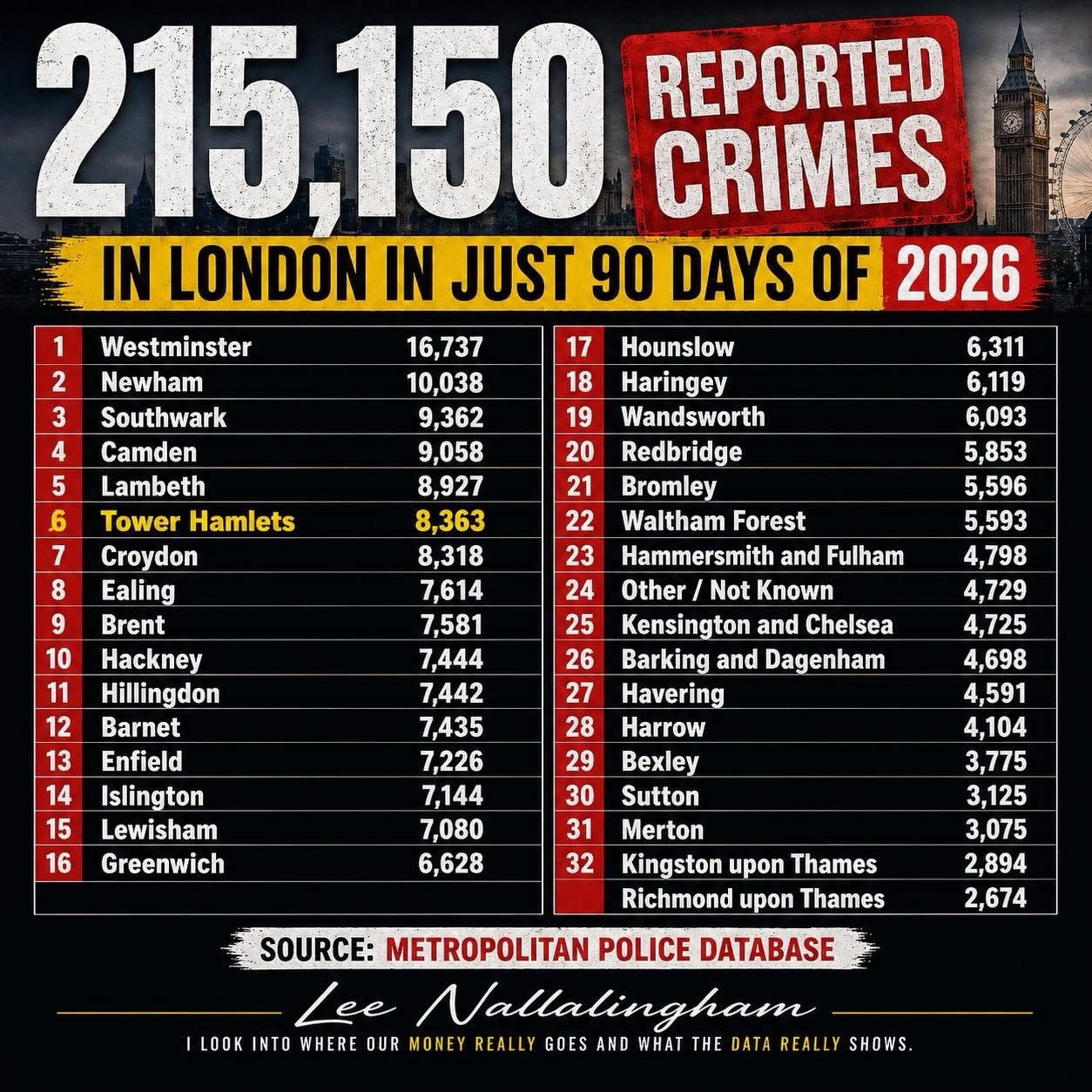 Lee Nallalingham stats Greater London
